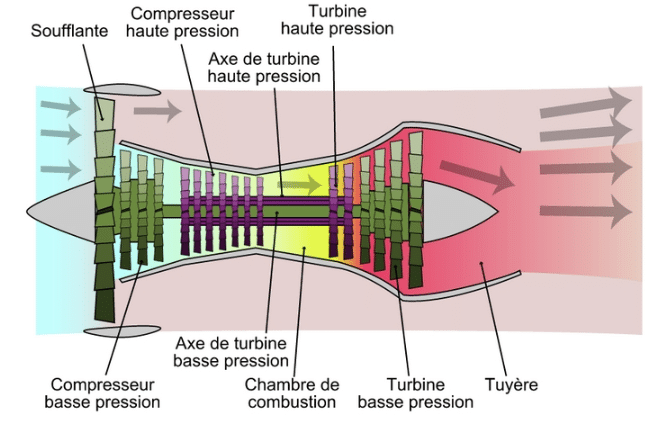 shéma montrant le fonctionnement d'un moteur réacteur