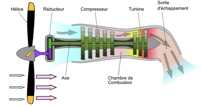 Schéma montrant le fonctionnement d'un moteur turbopropulseur