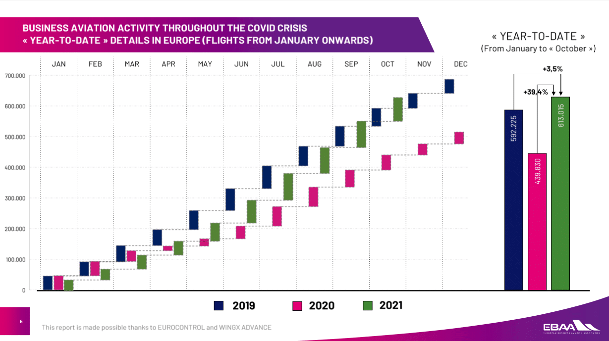 Tableau qui montre l'augmentation du trafic de presque 40% en 2021 comparé en 2020 - Source : EBAA