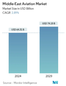 middle east aviation market Market Summary